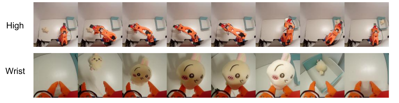 Two rows labeled High and Wrist show an orange robot arm approaching a yellow rabbit toy, carrying it and placing it into a box.