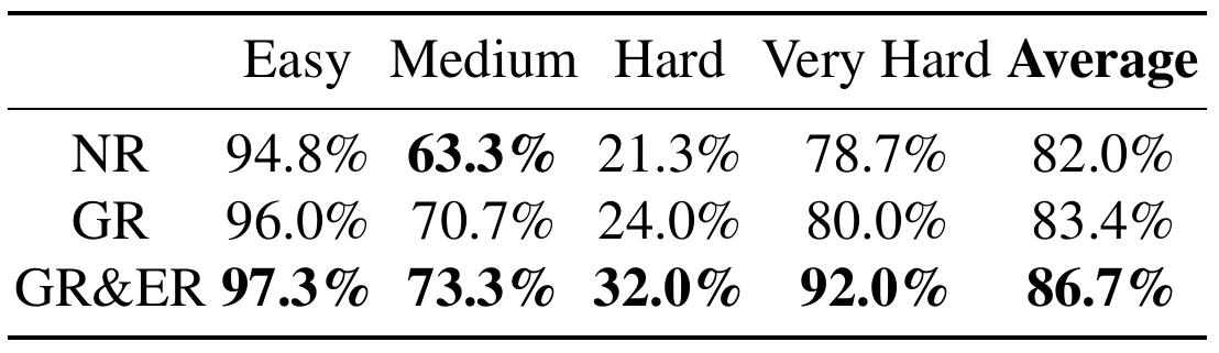 Three replanning settings, NR, GR and GR&ER, have average success rates of 82.0%, 83.4% and 86.7%, with the largest visible gain in Very Hard tasks.