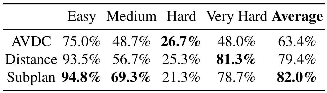 Video-conditioning ablation compares text/frame-only AVDC-style conditioning, raw Distance and structured Subplan, with average successes 63.4%, 79.4% and 82.0%.