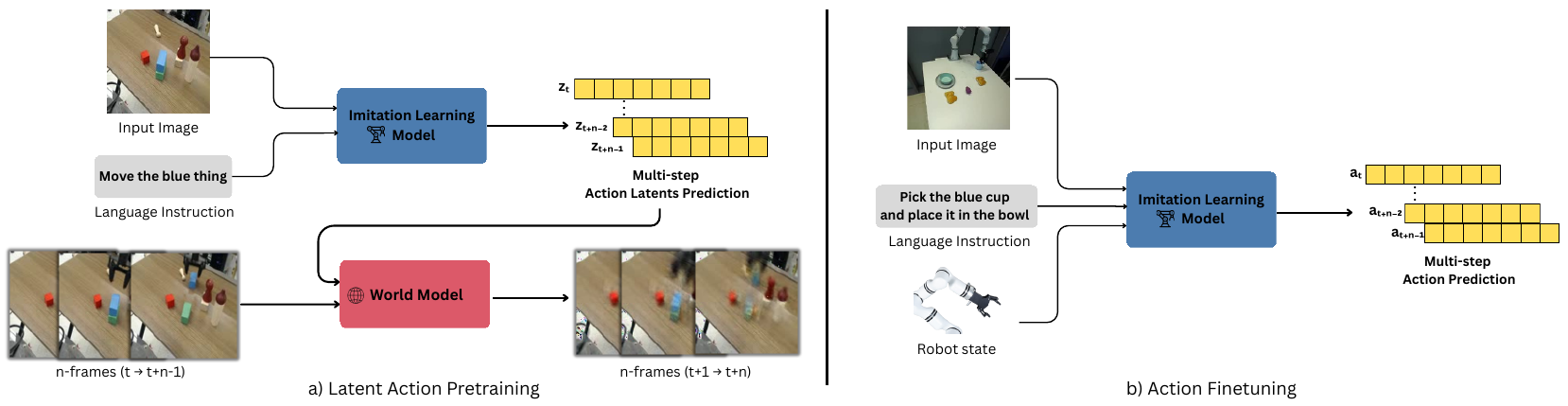 Two panels show an image-and-language policy predicting yellow latent-action chunks for a world model during pretraining, then a policy taking image, language and robot state to output robot-action chunks during finetuning.