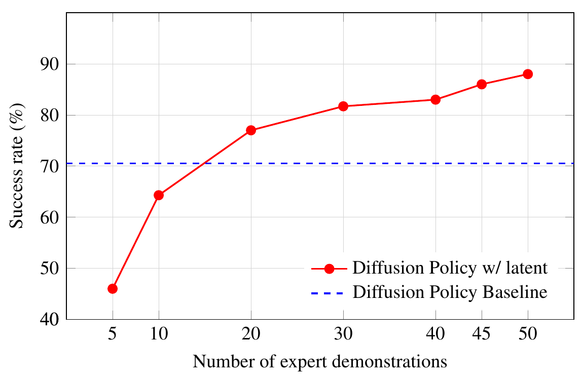 A red Diffusion Policy success curve rises with five through fifty finetuning demonstrations; a blue dashed horizontal baseline marks scratch training with all fifty demonstrations.