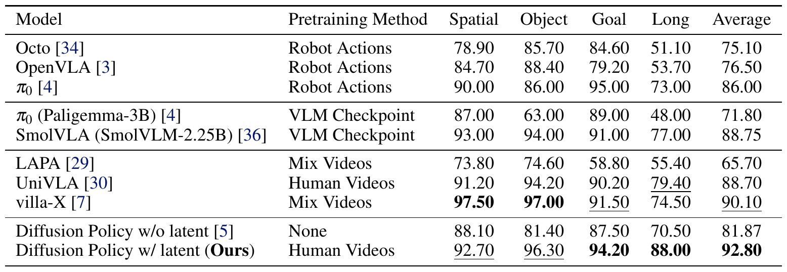LIBERO success-rate table groups robot-action pretraining, VLM initialization, latent-video methods and two Diffusion Policy rows, with Spatial, Object, Goal, Long and Average columns.