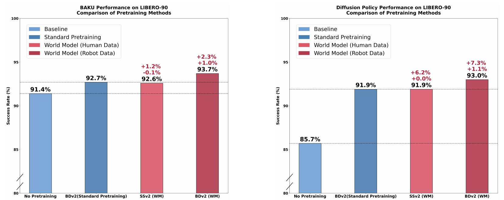 Side-by-side BAKU and Diffusion Policy bar charts on LIBERO-90 compare no pretraining, supervised BridgeData pretraining, human-video world modeling and robot-video world modeling, with printed success percentages and broken vertical axes.