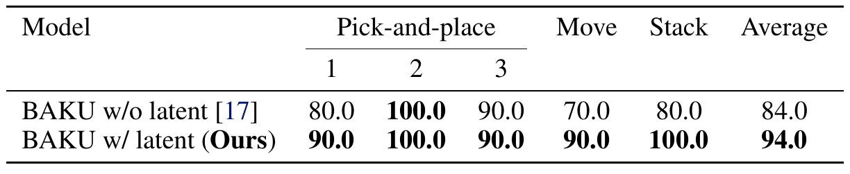 Two BAKU rows compare success percentages for three pick-and-place tasks, moving, stacking and the five-task average; average success changes from 84.0 to 94.0.