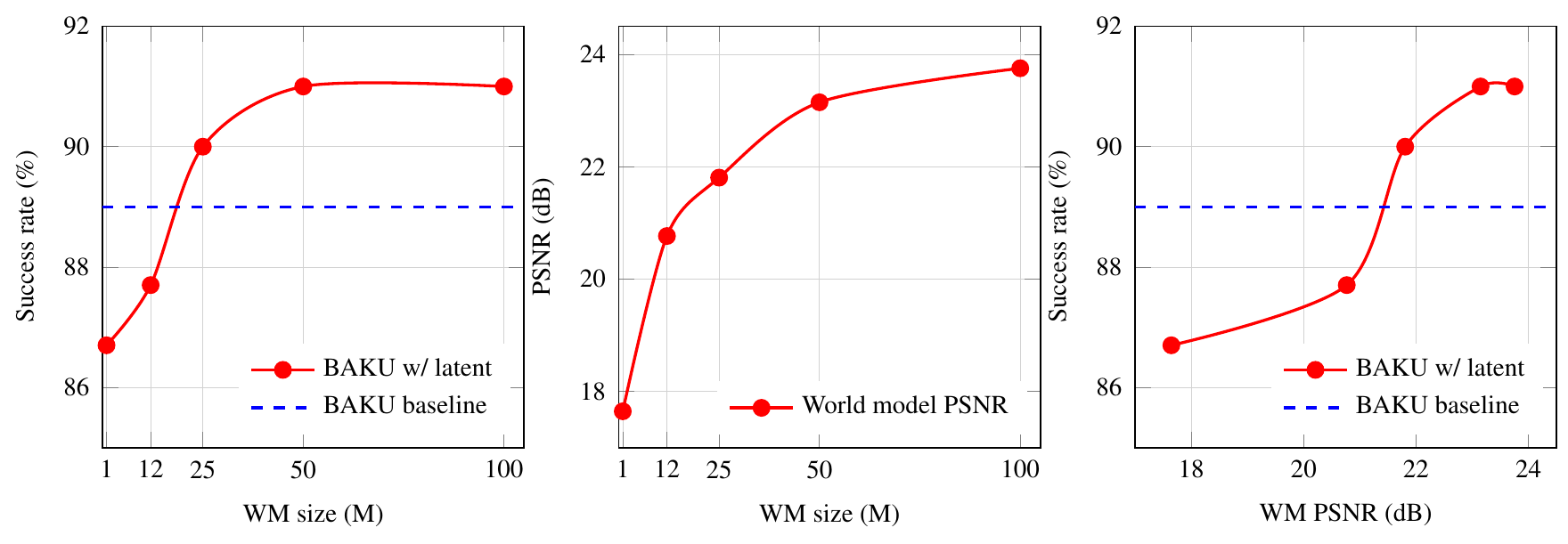 Three plots connect world-model parameter count, reconstruction PSNR and BAKU LIBERO-Long success, with a dashed 89% baseline and saturation at the largest model sizes.