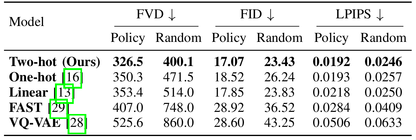 Action-encoding comparison across two-hot, one-hot, linear, FAST and VQ-VAE representations. Two-hot has the lowest FVD, FID and LPIPS for both policy and random rollouts.