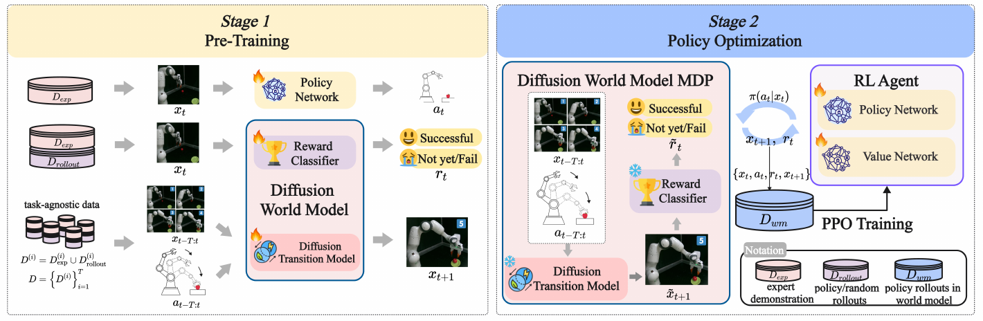 Two-stage diagram: demonstrations initialize a policy; offline images and actions train diffusion dynamics and a reward classifier. In stage two the frozen world model produces transitions for PPO updates to separate policy and value networks.
