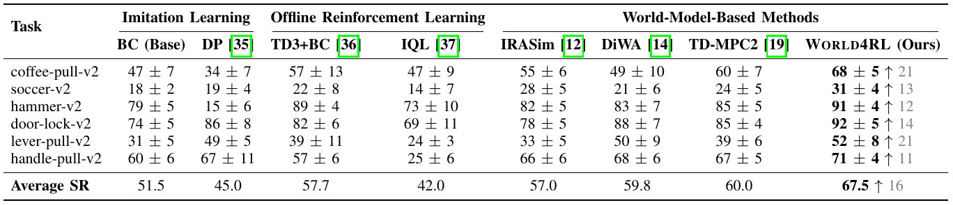 Success rates for six Meta-World tasks across imitation, offline RL and world-model methods. World4RL has the highest average, 67.5%, against BC at 51.5% and TD-MPC2 at 60.0%.