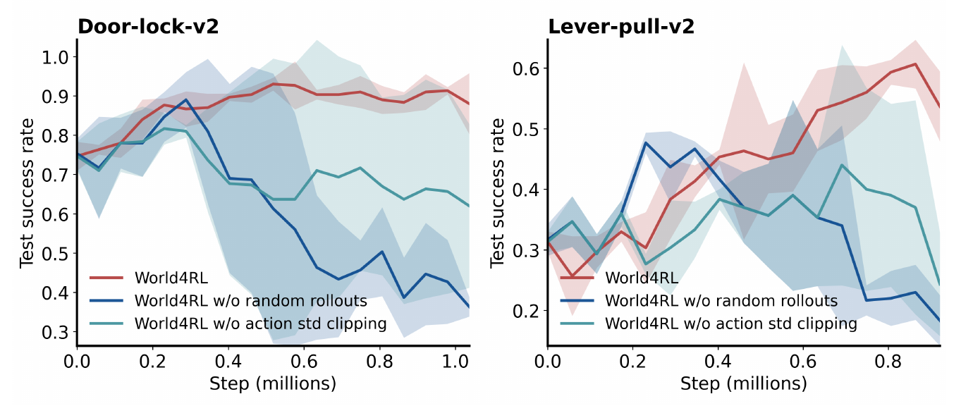 Door-lock and lever-pull test-success curves versus training steps in millions. Full World4RL is red, removal of random rollouts blue, and removal of action-standard-deviation clipping teal. Ablated curves deteriorate later in training.