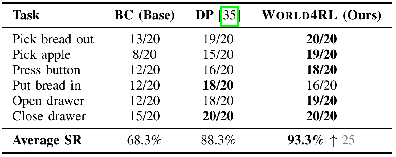 Physical-robot success counts out of twenty trials per task. World4RL totals 112 successes; DP totals 106. BC's rows total 72, although its average row says 68.3%.