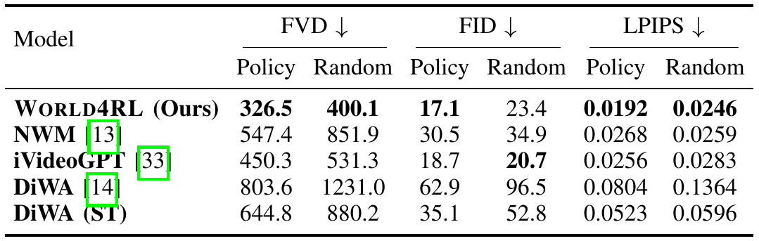 Video-prediction table with policy and random columns for FVD, FID and LPIPS. World4RL leads five columns, while iVideoGPT has the smallest random-rollout FID, 20.7.
