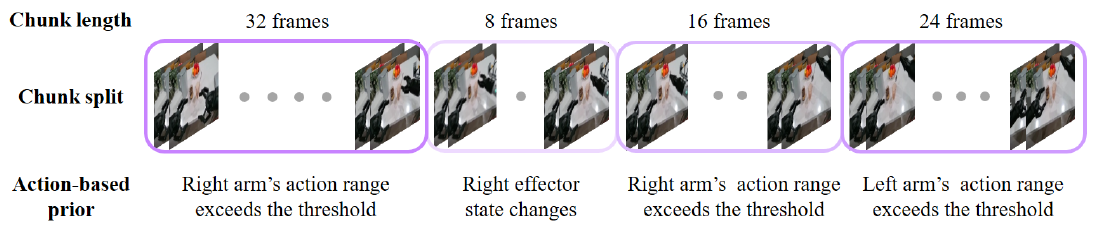 Four successive video chunks labeled 32, 8, 16 and 24 frames, with motion-threshold crossings or an effector-state change shown beneath them.