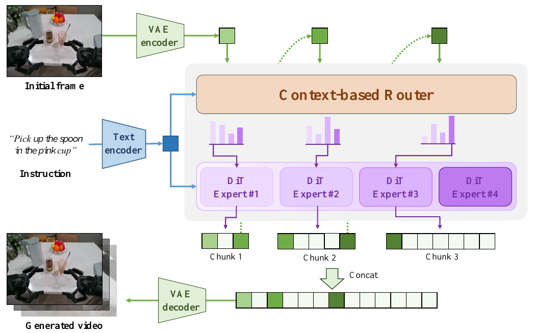 Initial-image VAE encoding and text encoding feed a router above four experts; generated chunks feed later context through dotted arrows and are concatenated before VAE decoding.
