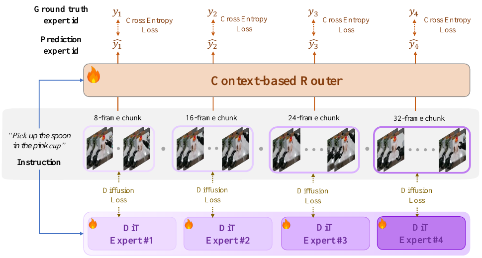 An instruction connects to a contextual router and four DiT experts. Four chunk lengths supply diffusion losses to the experts and expert-index cross-entropy losses to the router.