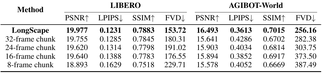 LongScape compared with single-expert models using 32-, 24-, 16- and 8-frame chunks, across four metrics on each of two datasets.