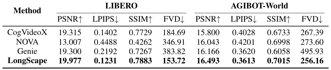 Four video-generation methods compared on PSNR, LPIPS, SSIM and FVD for LIBERO and AGIBOT-World, with the LongScape row best in all eight columns.