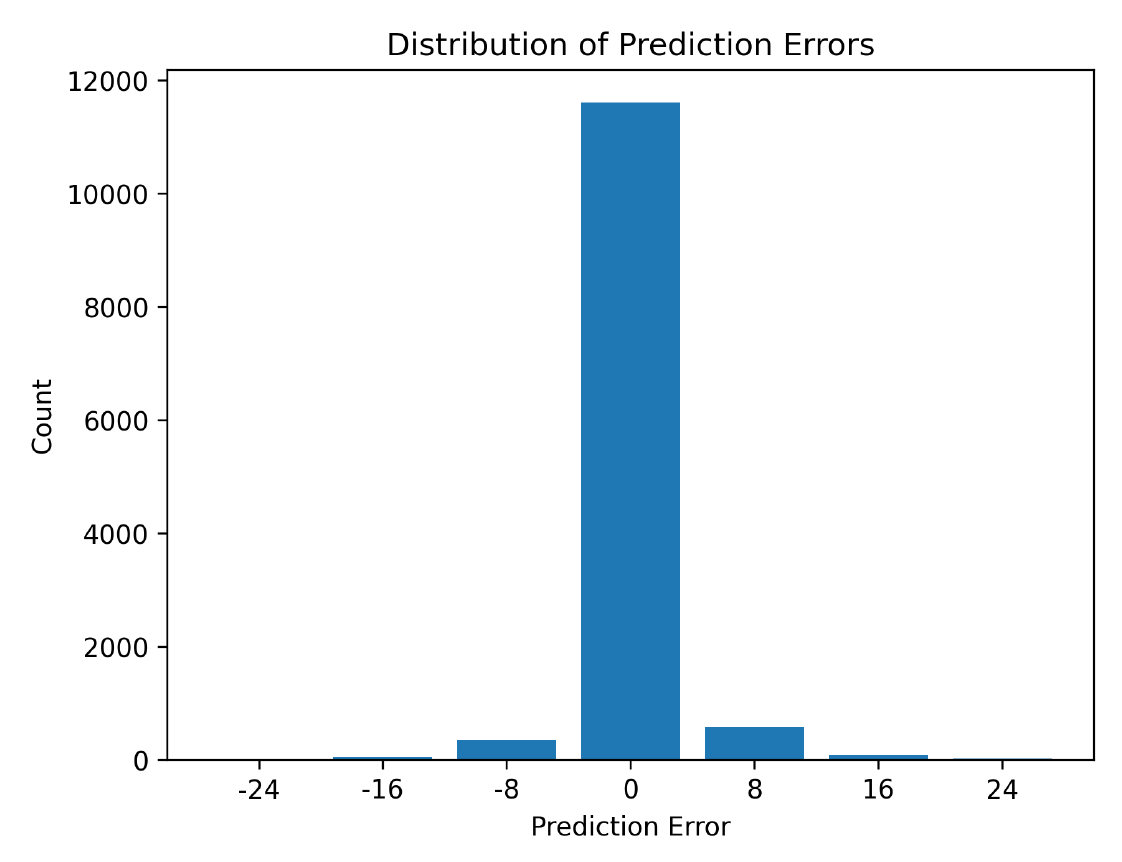 Prediction-error histogram with a dominant zero-error bar, smaller bars around minus and plus eight, and very small outer bars; axes are Count and Prediction Error.