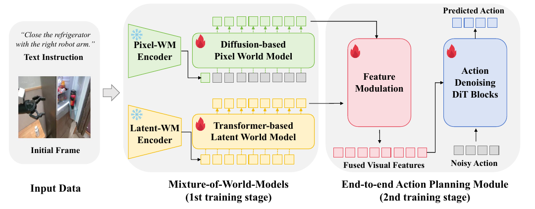 An initial image and instruction feed separate pixel and latent world-model branches. Their features enter a modulation block that conditions noisy-action denoising and predicted actions.