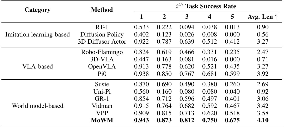 CALVIN comparison table groups imitation, VLA and world-model methods. MoWM reports stage success fractions 0.943, 0.873, 0.812, 0.750 and 0.675, with average length 4.10.