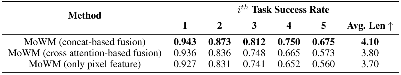 Three-row fusion ablation compares concatenation, cross-attention and pixel-only MoWM. Their fifth-stage rates are 0.675, 0.573 and 0.560, and average lengths are 4.10, 3.80 and 3.70.