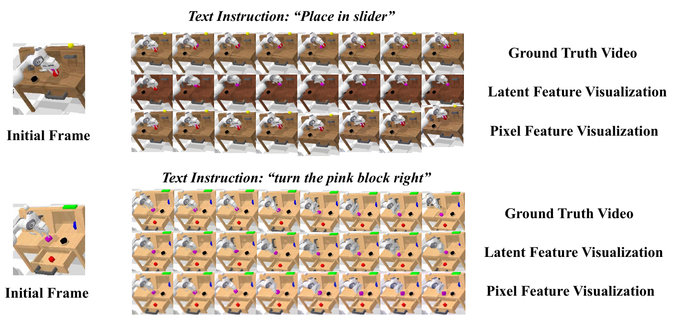 Two instruction examples each show an initial frame beside ground-truth, latent-feature reconstruction and pixel-prediction video rows, with visible appearance differences between rows.