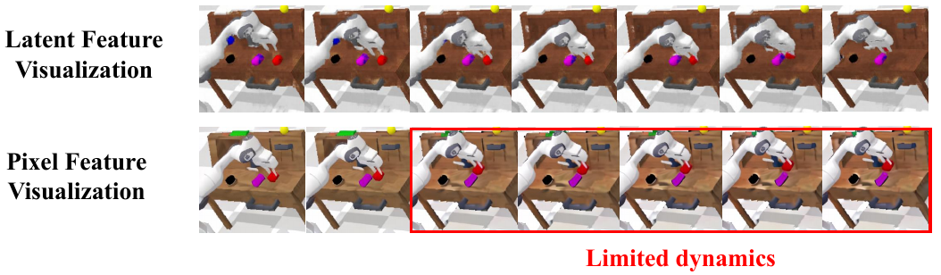 Latent and pixel feature visualizations appear in two temporal rows. A red rectangle spans several similar pixel-row frames and is labeled Limited dynamics.