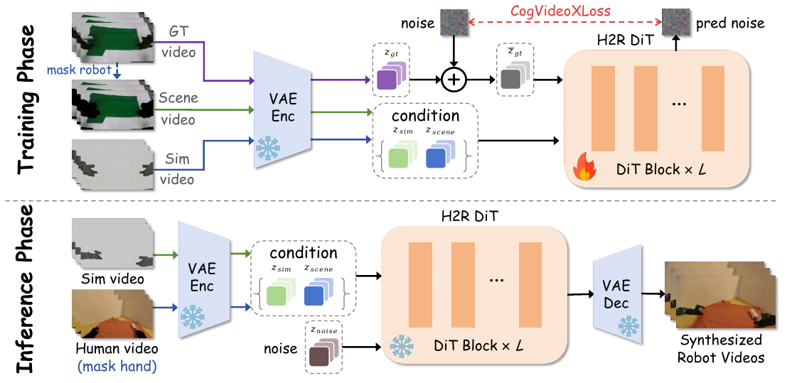 Training and synthesis diagrams show frozen VAE encoders, target noising, clean conditional latents, a trainable H2R DiT and a frozen decoder; upper-row scene/simulation labels conflict with their input colors.
