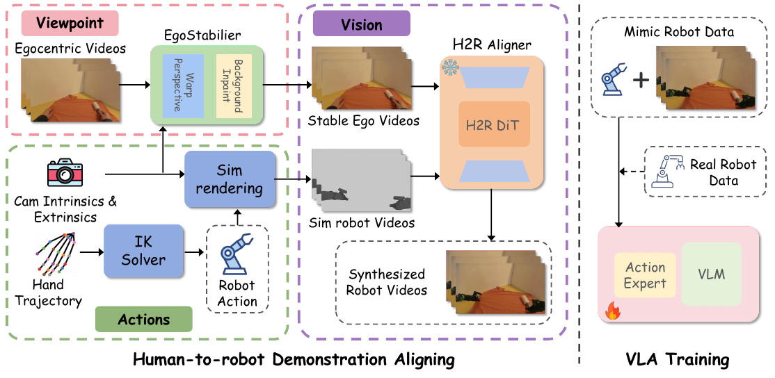 Three alignment branches convert egocentric video and hand trajectories into synthesized robot video/action pairs, which join real robot data for VLA training.