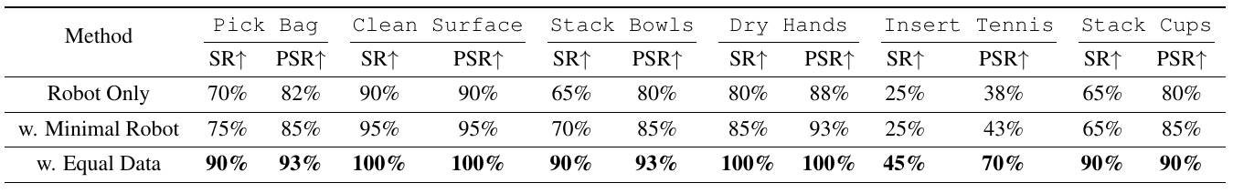 Six tasks each have SR and PSR columns, comparing Robot Only, Minimal Robot and Equal Data training mixtures.