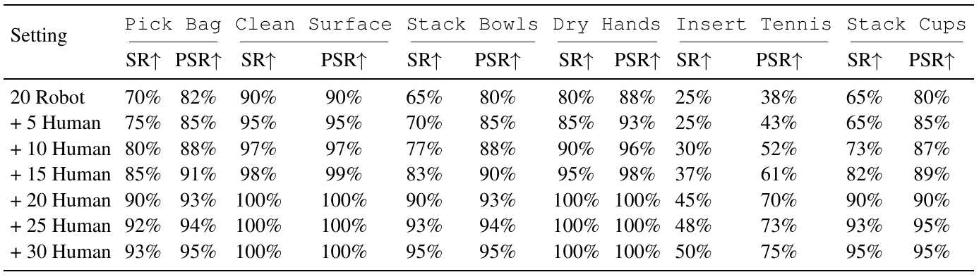 Policy SR and PSR across six tasks for a fixed 20 robot demonstrations with 5, 10, 15, 20, 25 or 30 added human-to-robot demonstrations.