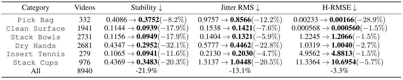 Before-and-after Stability, Jitter RMS and H-RMSE values for six video categories, with video counts and aggregate percentage reductions.