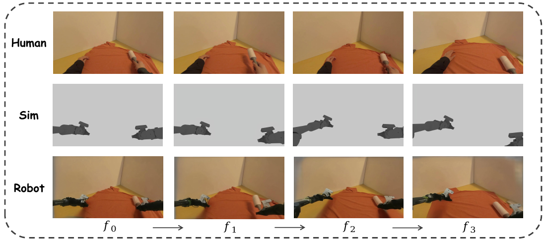 Four time columns compare a human rolling a garment, gray simulated robot arms and generated robot arms in the original-looking garment scene.