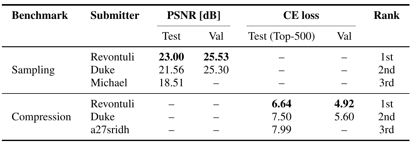 Leaderboard table with separate sampling PSNR and compression CE columns. Revontuli ranks first with test PSNR 23.00 and test top-500 CE 6.64.