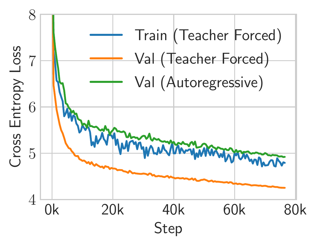 Cross-entropy versus training step: teacher-forced training is blue, teacher-forced validation orange, and autoregressive validation green. Orange remains below green throughout most of training.