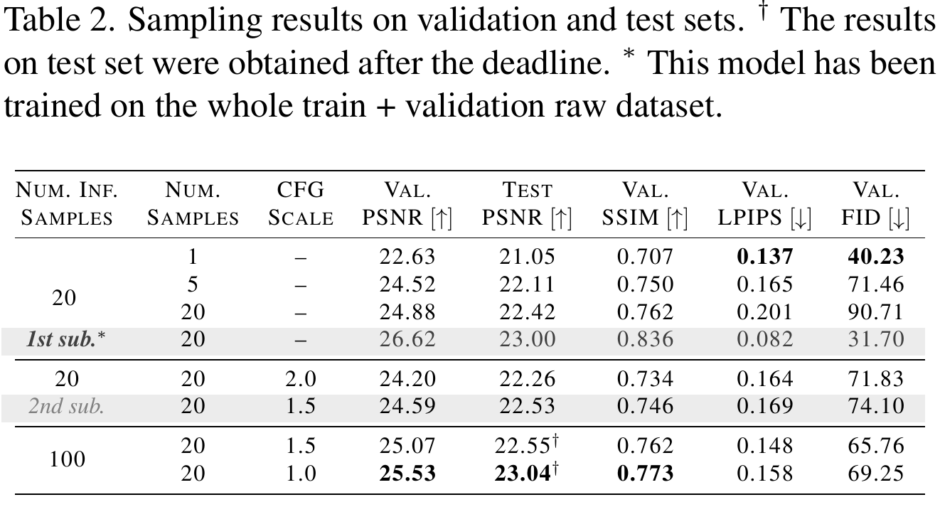 Sampling ablation table retains all rows and footnotes. Increasing averaged samples raises PSNR and SSIM while worsening LPIPS and FID; a star marks train-plus-validation training and daggers mark post-deadline test scores.