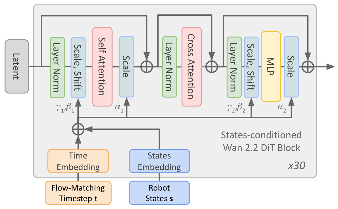 A Wan DiT block passes latents through self-attention, cross-attention and an MLP. Robot-state and flow-timestep embeddings join at a summation node and control scale, shift and residual scaling.