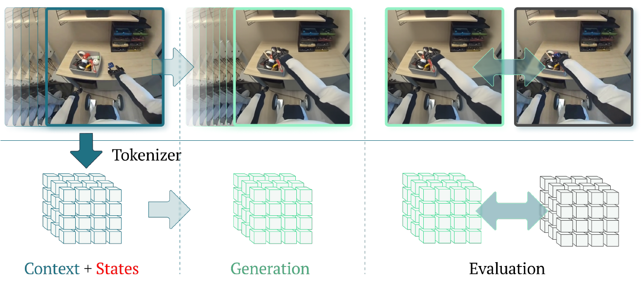 Two rows compare video-frame forecasting and token-grid forecasting. Both move from context plus states to generation, then compare predictions with targets.