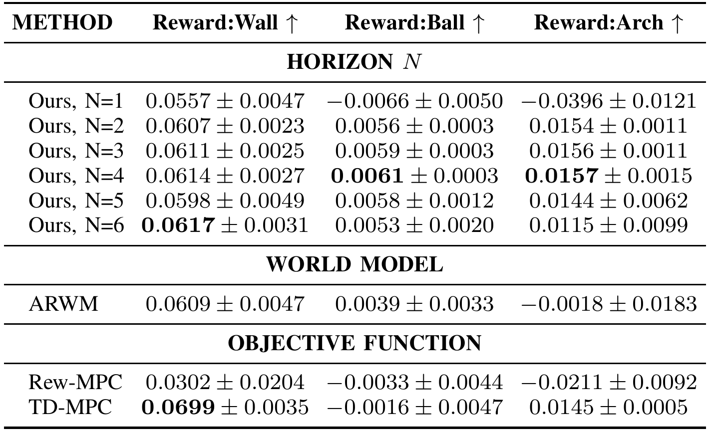 Table of wall, ball and arch rewards for planning horizons one through six, an autoregressive world model, reward MPC and TD-MPC. Values include reported standard deviations and higher-is-better arrows.