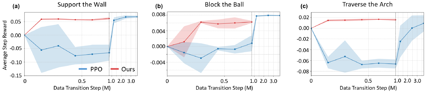 Three plots show average step reward against millions of data transitions for wall support, ball blocking and arch traversal. Red offline-model curves plateau early; blue PPO curves improve later. Shaded regions and the shared legend are retained.