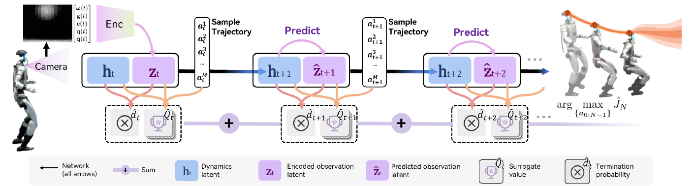 A real camera observation initializes latent memory. Batches of candidate actions drive predicted future latents, whose values are accumulated before choosing an action sequence; termination heads accompany each value.