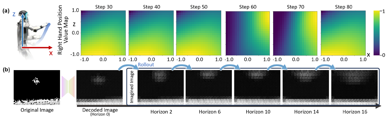Six right-hand X–Z position value maps at steps 30–80 share a purple-to-yellow color scale. Below them, an original depth image is reconstructed and decoded latent rollouts are shown at horizons two, six, ten, fourteen and sixteen.