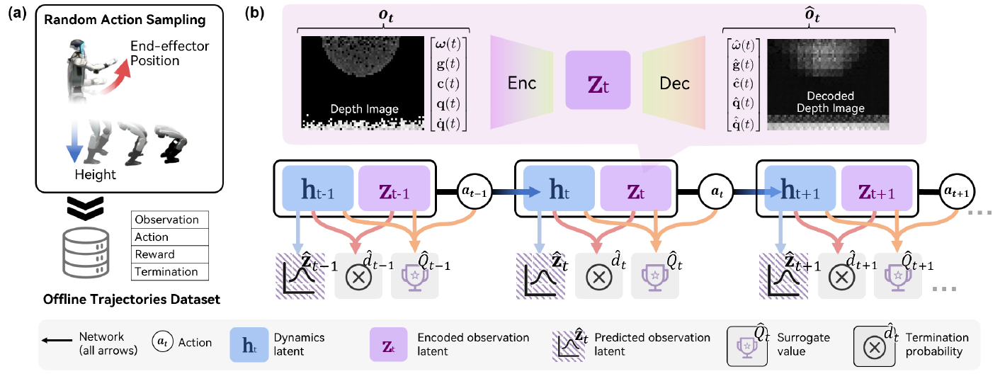 Random hand-position and body-height commands generate an offline dataset. An encoder–decoder and recurrent latent chain feed predicted-latent, termination and value heads, with a legend identifying each component.