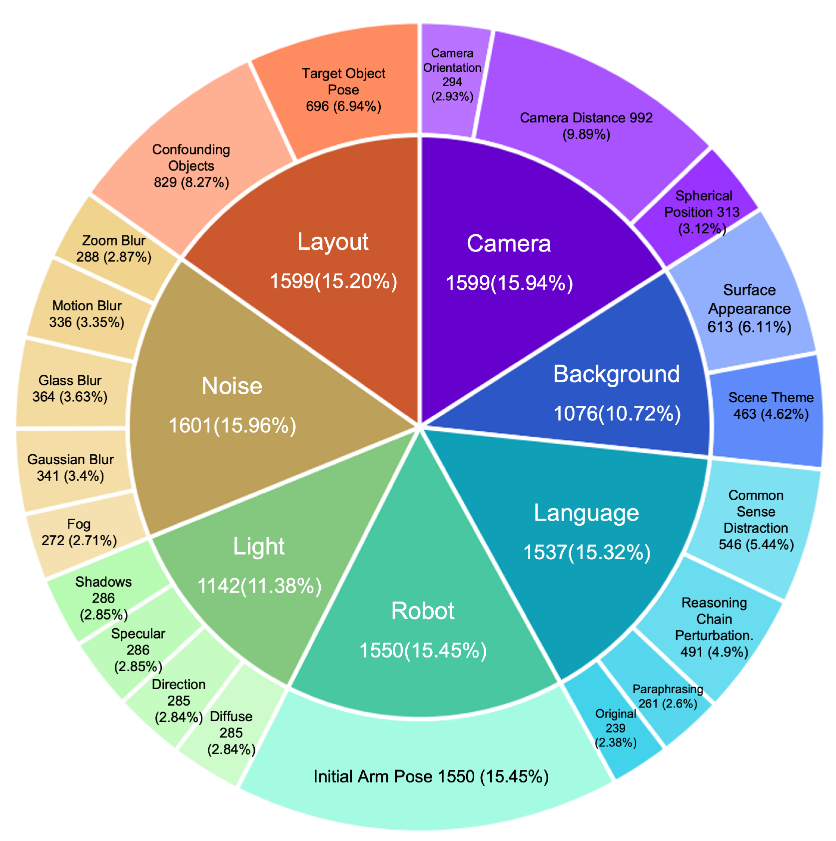 Two-ring benchmark composition chart with seven inner perturbation categories and finer outer components. The original inner Layout label incorrectly reads 1599.