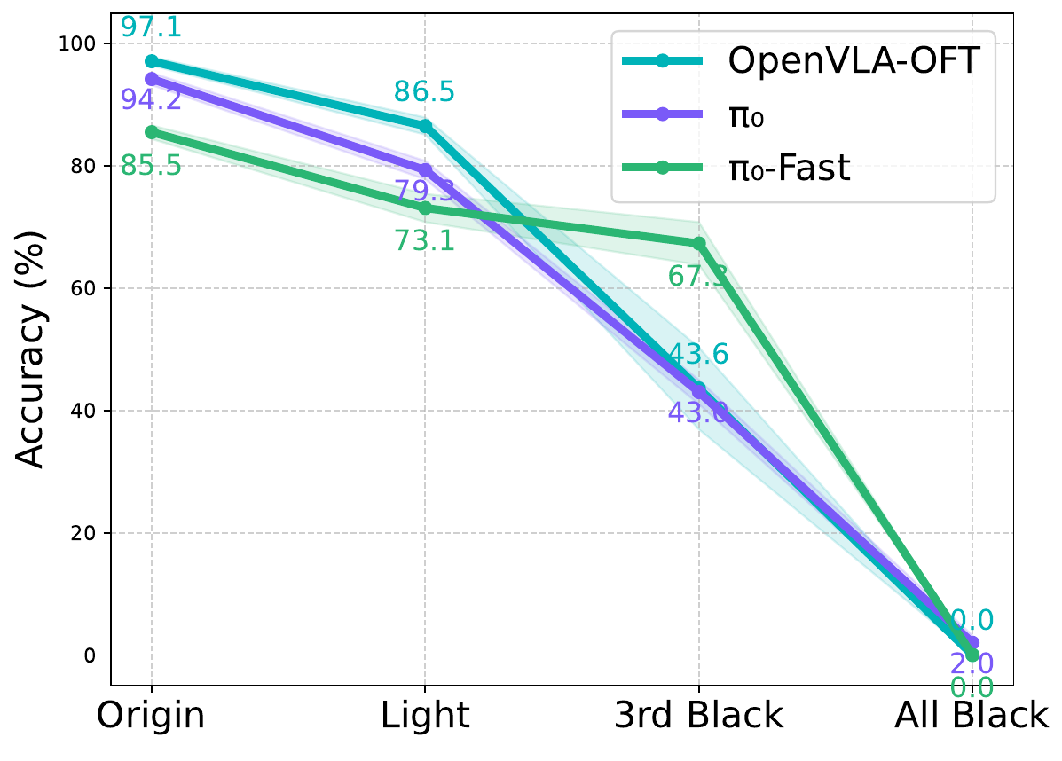 Three model curves compare original input, lighting perturbation, masked third-person view and all camera views masked. All-view masking brings success close to zero.