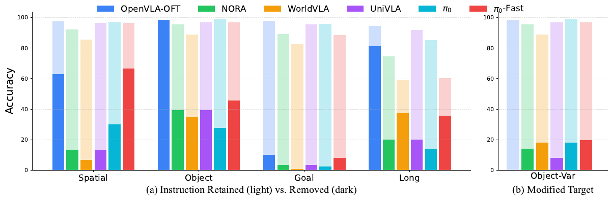 Light and dark bars compare retained versus removed instructions across Spatial, Object, Goal and Long, followed by a separate modified-target panel for six models.