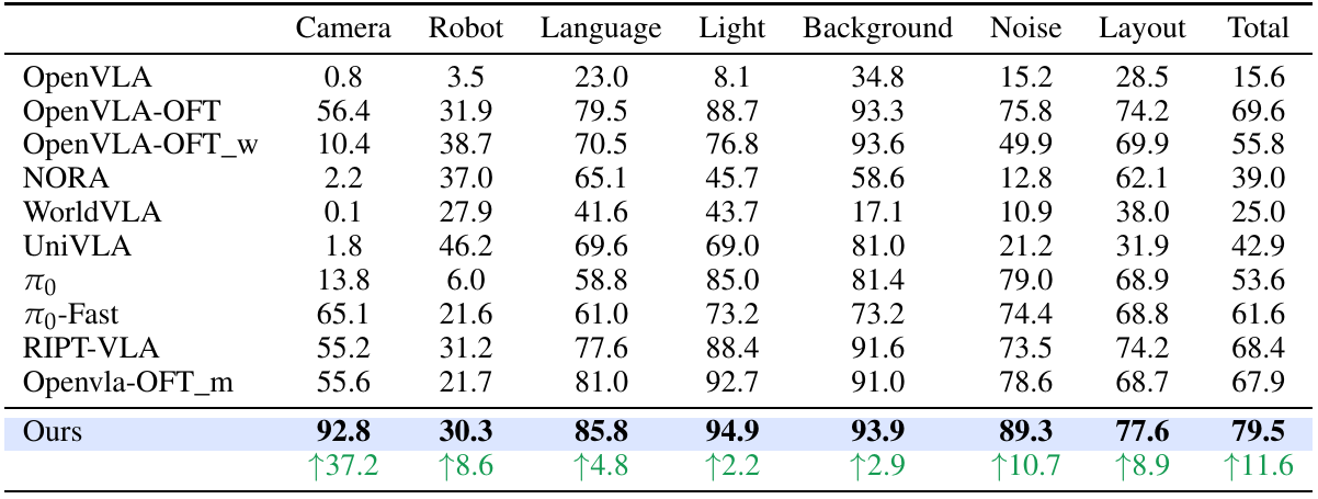 Benchmark success table with seven perturbation columns and Total. Ours is highlighted, with upward-arrow gains relative to OpenVLA-OFT_m.