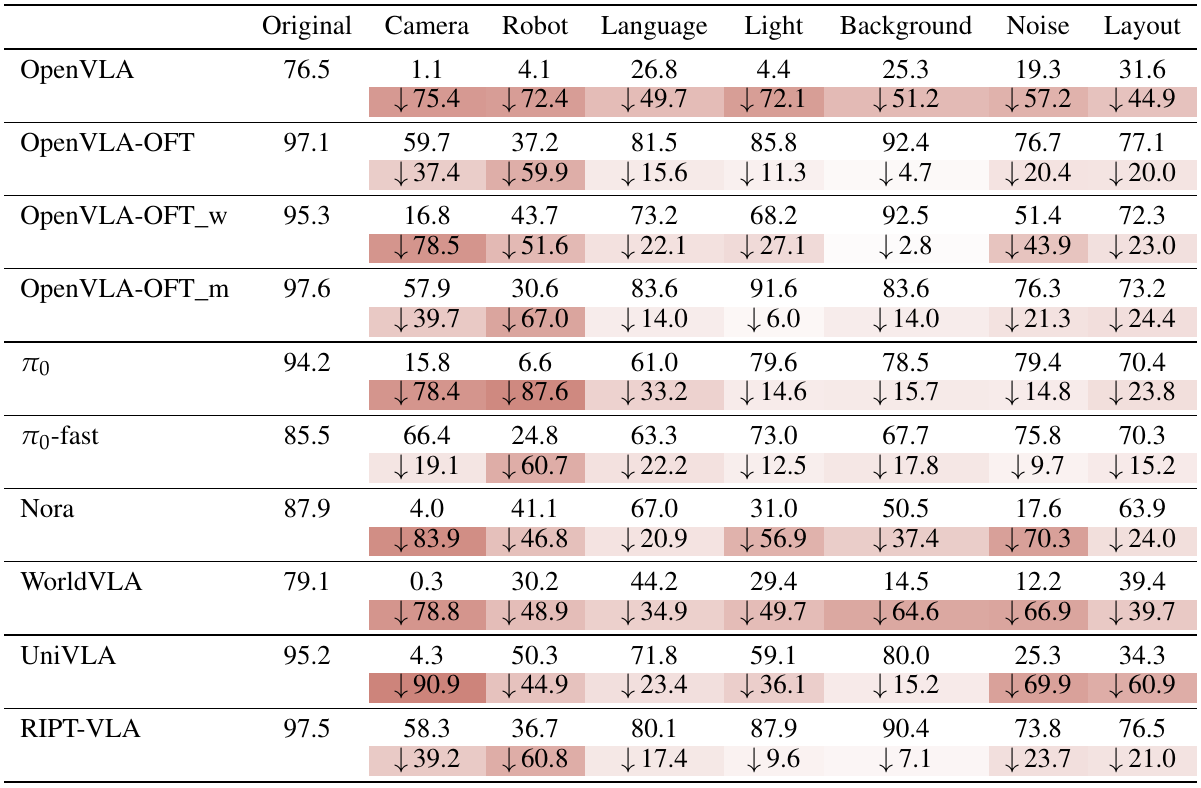 Ten model configurations compared on original inputs and seven individual perturbation types, with red shaded rows showing absolute success-rate drops.