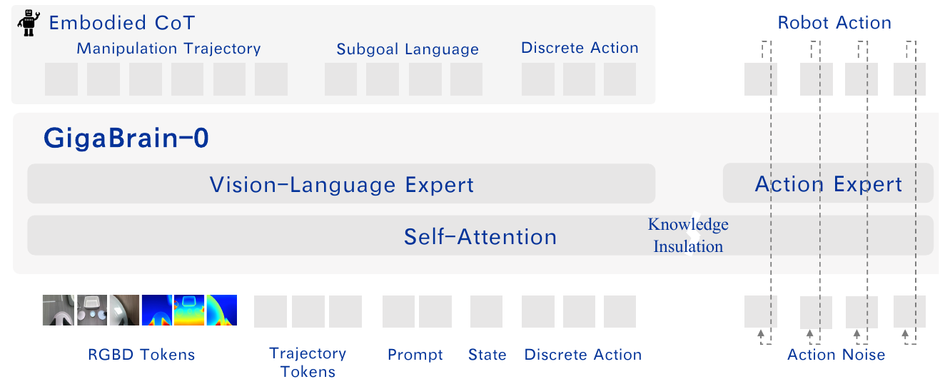 Architecture with RGBD, trajectory, prompt, state and discrete-action tokens feeding a vision-language expert, alongside an action expert receiving noise and producing robot actions.