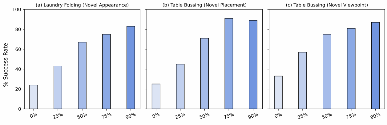 Three bar charts show robot success versus generated-data sampling probabilities of 0%, 25%, 50%, 75% and 90% for appearance, placement and viewpoint shifts.