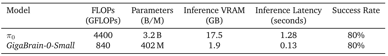 Table compares pi0 and GigaBrain-0-Small: 4400 versus 840 GFLOPs, 3.2B versus 402M parameters, 17.5 versus 1.9 GB VRAM, 1.28 versus 0.13 seconds latency, both 80% success.